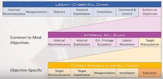 Cyber kill chain (ckk) terminology. Economics Of Application Security Configuration Management