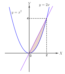 Soal integral luas dan volume. Soal Dan Pembahasan Volume Benda Putar Menggunakan Integral Mathcyber1997