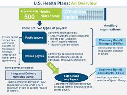 Obamacare health insurance plans for individuals and families. Payer 101 Three Things Every Healthcare Market Researcher Should Know Access Insights