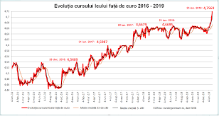 Luni, dolarul american, cotat indirect în piaţa românească prin raportare la paritatea euro/dolar, a scăzut de la 4,0920 lei la 4,0766 lei. ErupÈ›ie Pe PiaÈ›a ValutarÄƒ Mecanismul Spiralei Deprecierii Euro Salt Brusc La 4 759 Cursdeguvernare Ro Cursdeguvernare Ro