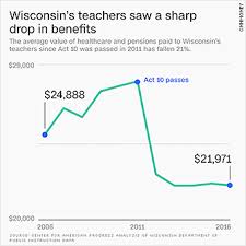 Heres What Happened To Teachers After Wisconsin Gutted Its