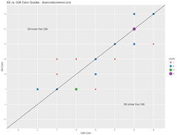 Comparing Diamond Certification Labs Gia Vs Igi Grading