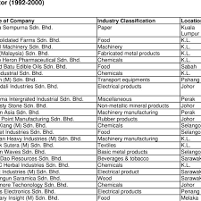 We can help you to a certain extent. List Of China S Companies In The Malaysian Manufacturing Download Table