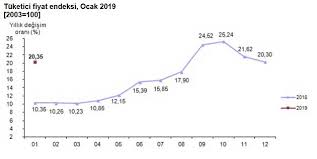 Tüketici aşamasında enflasyon iki tür veriye dayanılarak hesaplanır. Enflasyon Nedir Nedenleri Nelerdir Yukselmesi Ne Ifade Eder Borsanasiloynanir Co