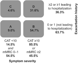 The national heart, lung, and blood institute, national institutes of health, and the world health organization started it in 1997. Classification Of Patients With Copd On Lama Monotherapy Using The Gold Criteria Analysis Of A Claims Linked Patient Survey Study Springerlink