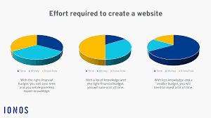 How much does netflix cost? How Much Does A Website Cost Website Creation Costs Overview Ionos