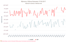 Astăzi e duminică, 7 februarie 2021. Ramnicu Valcea Vremea In Februarie In Ramnicu Valcea Romania 2021