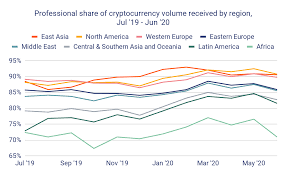 During this time, its average trading volume also exploded, more than doubling between january and november 2020, and further solidifying tether's position as the most traded cryptocurrency. Chainalysis Blog East Asia Pro Traders And Stablecoins Drive World S Biggest Cryptocurrency Market
