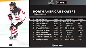 He made a few early mistakes against latvia and usa, playing just under eight but at the very least, the sabres have to be excited with how power responded to a slow start in this tournament to become a leader on a team that. Nhl Public Relations V Twitter Owen Power Is One Of Three Umichhockey Players Ranked In The Top Six Among North American Skaters For The 2021 Nhldraft Details Https T Co E7omdpjxfh Https T Co 7tns9agjc6