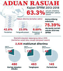 Pelan anti rasuah nasional harap diteruskan abu kassim. Https Www Lpktn Gov My Lpktn Images Abms Lpktn Pelan Anti Rasuah Booklet Pdf