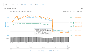By default, the xrp price is provided in usd. Here Is Why Ripple Dropped 20b In Market Share On Coinmarketcap