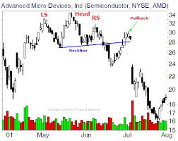 Futures Trading Chart Patterns And Indicators Continued