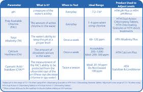 Balanced Water Swimming Pool Chemicals Pool Service Pool Care