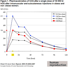 hcg gorgy effective injection sites