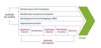 Etude Des Activites De L Entreprise La Chaine De Valeur Experligence