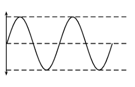 Characteristics Of A Sound Wave Sound Siyavula