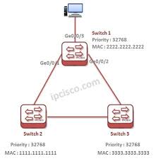 Rstp Switching Hcna Huaweicertification Huawei Huawei Rstp Example Topology Cisco Networking Huawei Router Configuration