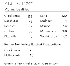 However, a number of international organizations have estimated that traffickers exploit a in releasing the 2019 report, pompeo said: Report Finds Nearly 750 Human Trafficking Victims In Oregon Over One Year Period