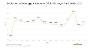 Punyaku ko gk ada folder domino_neptune nya y bang?? Facebook Ad Benchmarks Cpm Cpc Ctr Trends 2020 Study
