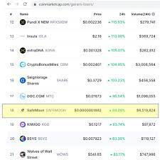 One big problem biden can't solve. We Hit The Top Gainers List On Coin Market Cap Safemoon