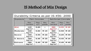 Inadequate facilities available in sri lanka to monitor the performance of cpbs tends to curtail the life span of concrete mix was prepared with a/c = 3, but with varying w/c ratio as shown in table 7 evaluation of m35 and m40 grades of concrete by aci, doe, usbr and bis methods of mix design. Concrete Mix Design
