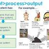 An initial public offering (ipo) or stock market launch is a public offering in which shares of a company are sold to institutional investors and usually also retail (individual) investors. Input Process Output