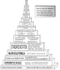 Youtube part 1 music theory for. Guitar Music Theory Learning Pyramid Printer Friendly Music Theory Guitar Music Theory Lessons Music Theory