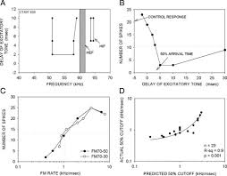 This radio broadcast can be received on more than 3 frequencies in the uk. Neural Mechanisms Underlying Selectivity For The Rate And Direction Of Frequency Modulated Sweeps In The Auditory Cortex Of The Pallid Bat Journal Of Neurophysiology
