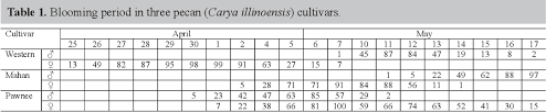 We did not find results for: Pdf Analysis Of Pecan Cultivars Mahan And Western In East China Semantic Scholar
