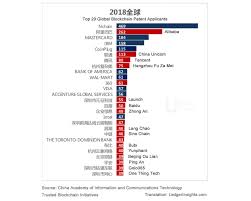 Displaying page 1 out of 1 pages. China Dominates Global Blockchain Patents Ledger Insights Enterprise Blockchain