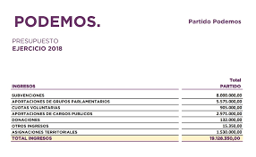 ¿cómo gasta su presupuesto la casa real? Carles Enric A Twitter Presupuesto De La Casa Real De Espana En 2019 7 99 Millones Euros Versus Presupuesto Podemos 2018 19 Millones De Euros De Los Cuales 8 Millones Son Subvenciones Cuesta