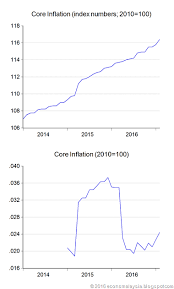 Top 10 questions about gst the ministry of finance has conducted price impact studies to see the effect of gst implementation on 729 types of consumer goods and services from. Economics Malaysia Chart Of The Week Core Inflation And The Impact Of Gst