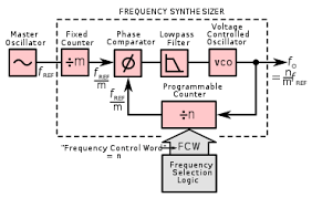 Dual tone multi frequency, or dtmf as it is popularly known as, is the technical term for the sound frequencies produced when a telephonic key is pressed. Frequency Synthesizer Wikipedia