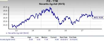 Is Novartis Nvs A Suitable Stock For Value Investors Now