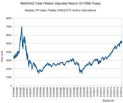 Find the latest nasdaq, inc. Is The Nasdaq Back To Its Record High Yet 2015 Edition Seeking Alpha