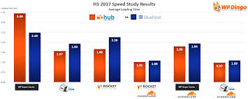 Web Hosting Hub Vs Bluehost After 3 Years Of Live Testing