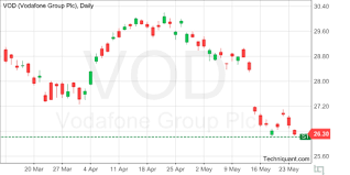 Techniquant Vodafone Group Plc Vod Technical Analysis