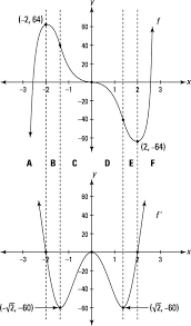 The second derivative is simply the derivative of that initial related posts: How Graphs Of Derivatives Differ From Graphs Of Functions Dummies