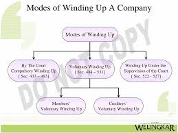 Impact on national company law tribunal on the introduction of companies (winding up) rules, 2020. Winding Up Of Companies Pdf Free Download