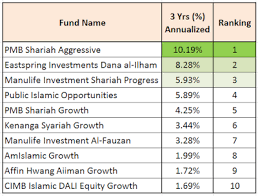 Islamic funds managed by pmb investment. Top 10 Malaysia Shariah Islamic Unit Trust Funds Comparison Sharetisfy