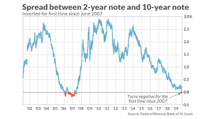 5 Things Investors Need To Know About An Inverted Yield