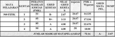 Dengan mengetahui cara pengiraan pointer dibuat, para pelajar lebih mudah untuk score dalam peperiksaan seterusnya mendapat result with the flying colors (cemerlang). Pngk Stpm Keterehsky