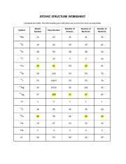 This note is information about the atomic structure of the this experiment is known as gold foil experiment or rutherford's α ray scattering experiment. Atomic Structure Worksheet 2 Docx Atomic Structure Worksheet Complete The Table The Information Given Will Allow You To Solve For Each Missing Blank Course Hero