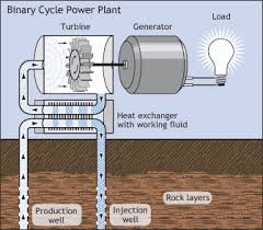 In the geothermal sector there is therefore also a distinction made between deep and shallow geothermal energy extraction. Electricity Generation Department Of Energy