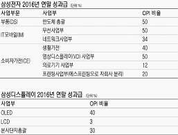 삼성전자, 세계 1위 전기차 中 byd에 지분투자 / ytn (yes! ì‚¼ì„±ì „ìž 2016ë…„ ì—°ë§ ì„±ê³¼ê¸‰ í™•ì • íŒŒì´ë‚¸ì…œë‰´ìŠ¤