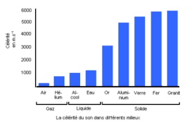 Forums pour discuter de vitesse du son, voir ses formes composées, des exemples et poser vos questions. La Propagation Du Son Tpe Ondes Sonores 1 Ere S1