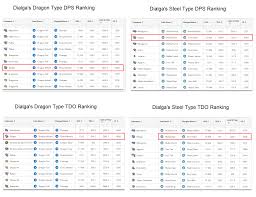 Dialgas Dps And Tdo Rankings Among Dragon And Steel Types