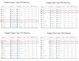 Dialgas Dps And Tdo Rankings Among Dragon And Steel Types