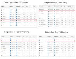 dialgas dps and tdo rankings among dragon and steel types