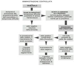 Pubblicato in il concordato fallimentare. Amministrazione Controllata Le Altre Procedure Concorsuali Studiafacile Sapere It